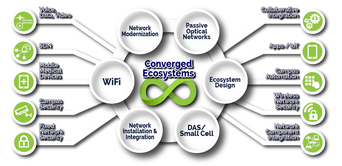 Converged Ecosystems